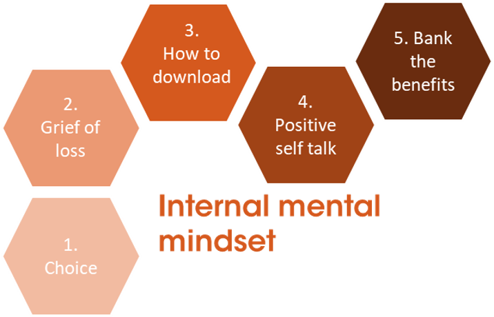 Internal Mental Mindset