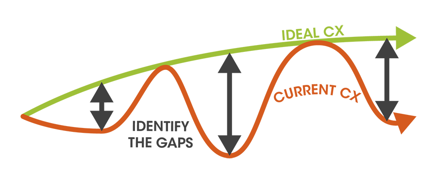 Identify-the-gaps-between-your-current-and-your-ideal-Customer-Experience